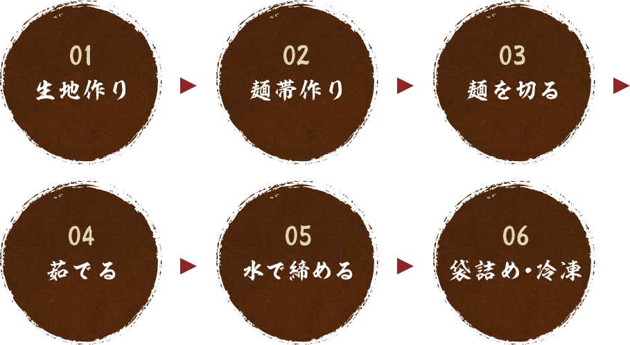 商品の製造工程